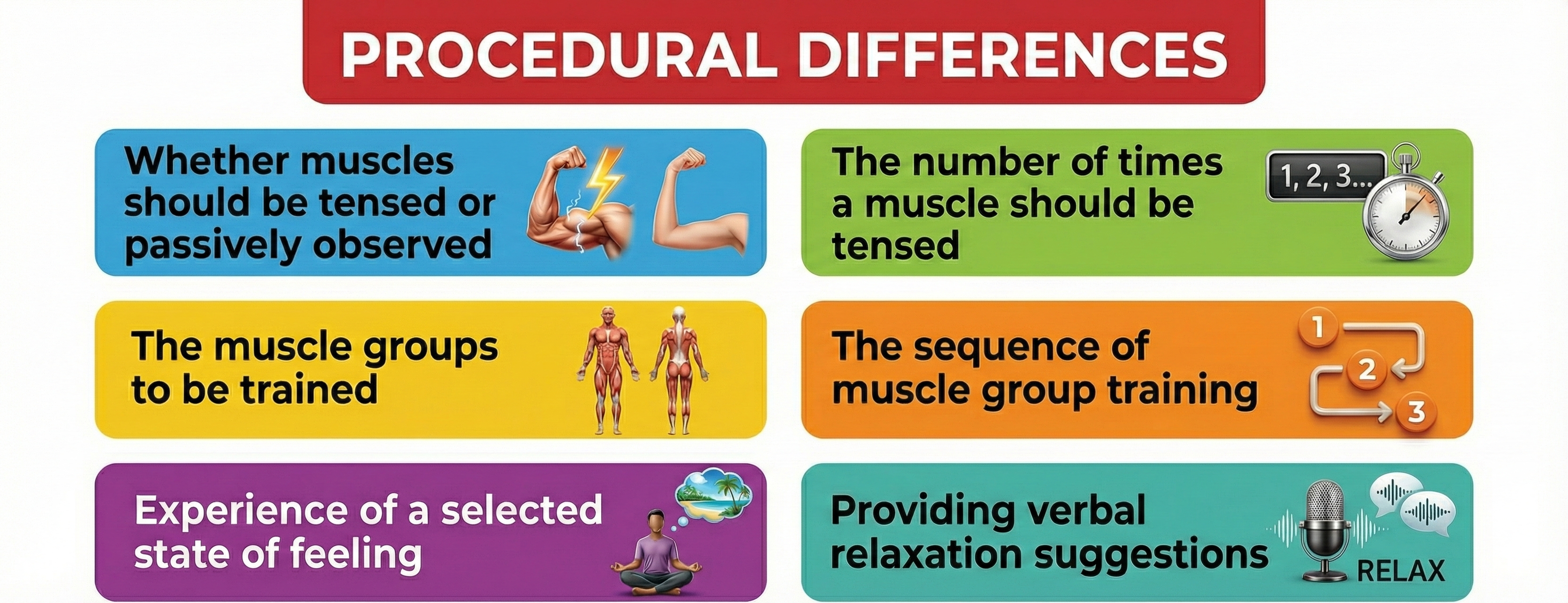 Table summarizing procedural differences among progressive muscle relaxation protocols